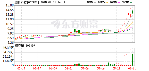 股票配资官方网站 金时科技：公司暂未开展与稳定币概念相关的业务