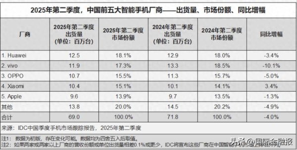 正规配资线上炒股门户 中国智能手机市场再洗牌：华为出货量登顶，前五名中vivo下滑最猛……